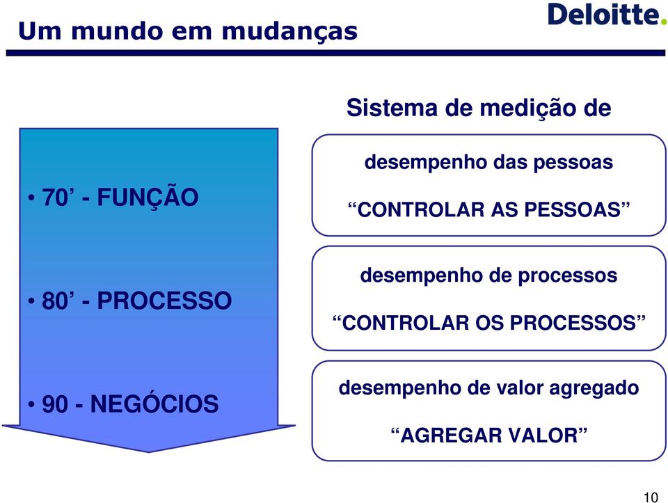 PROCESSO desempenho de processos CONTROLAR OS