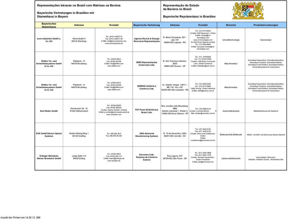 com Em São Paulo (Sala de reunião) Tel.: (11) 5505-6660 Umwelttechnologie Spezialanlagen sao.paulo-contato@rertecnologias.com Tel.: (11) 4748-6000 Efaflex Tor- und Sicherheitssysteme & Co.
