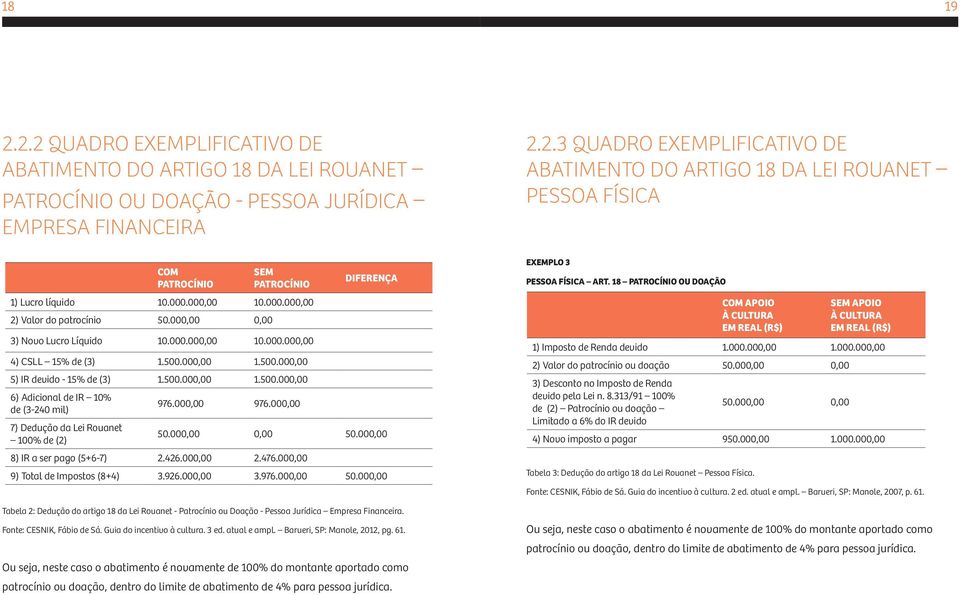 000,00 976.000,00 7) Dedução da Lei Rouanet 100% de (2) 50.000,00 0,00 50.000,00 8) IR a ser pago (5+6-7) 2.426.000,00 2.476.000,00 9) Total de Impostos (8+4) 3.926.000,00 3.976.000,00 50.