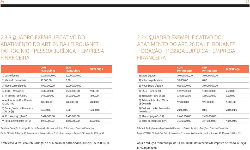 000,00 0,00 2) Valor do patrocínio 50.000,00 0,00 3) Novo Lucro Líquido 9.950.000,00 10.000.000,00 3) Novo Lucro Líquido 9.950.000,00 10.000.000,00 4) CSLL 15% de (3) 1.492.500,00 1.500.000,00 7.