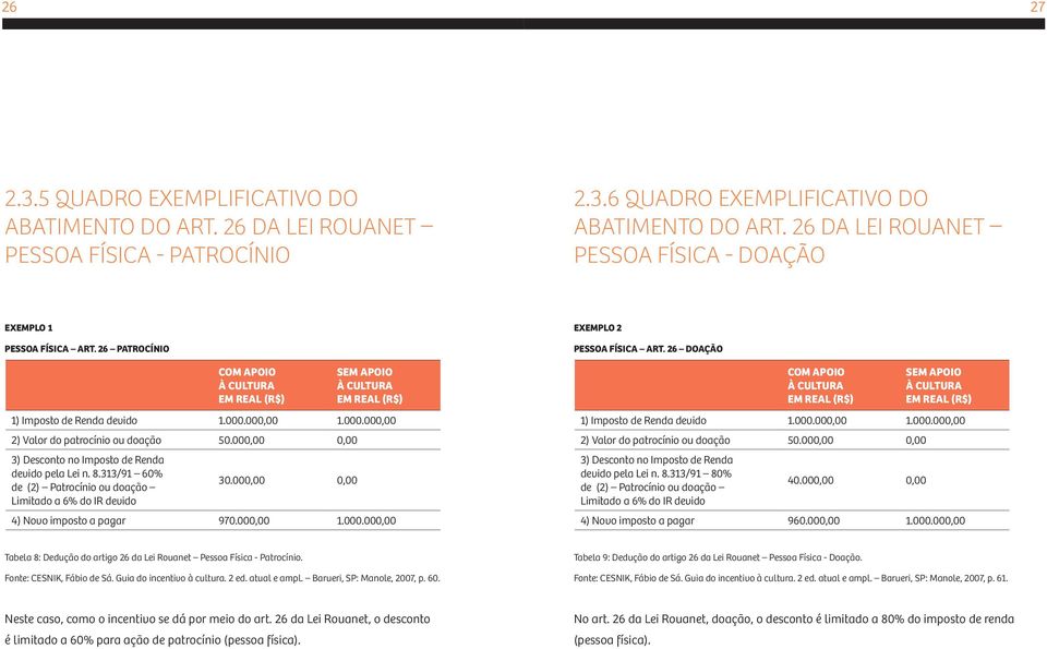 000,00 1.000.000,00 2) Valor do patrocínio ou doação 50.000,00 0,00 3) Desconto no Imposto de Renda devido pela Lei n. 8.313/91 60% de (2) Patrocínio ou doação 30.