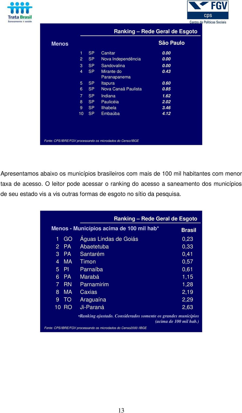 12 Fonte: CPS/IBRE/FGV processando os microdados do Censo/IBGE Apresentamos abaixo os municípios brasileiros com mais de 100 mil habitantes com menor taxa de acesso.