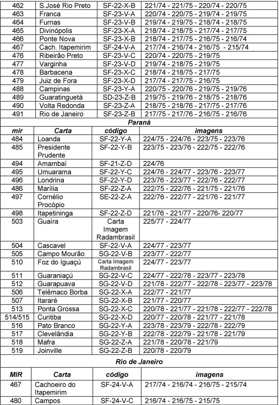 218/74-218/75-217/74-217/75 466 Ponte Nova SF-23-X-B 218/74-217/75-216/75-216/74 467 Cach.