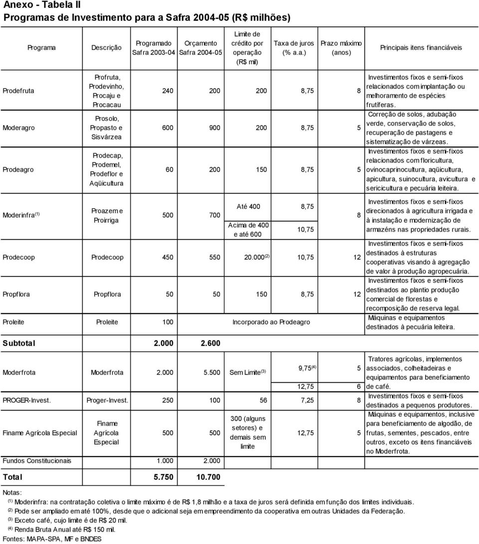 Aqüicultura 240 200 200 8,75 8 600 900 200 8,75 5 60 200 150 8,75 5 Até 400 8,75 Proazem e Moderinfra (1) 500 700 8 Proirriga Acima de 400 10,75 e até 600 Prodecoop Prodecoop 450 550 20.