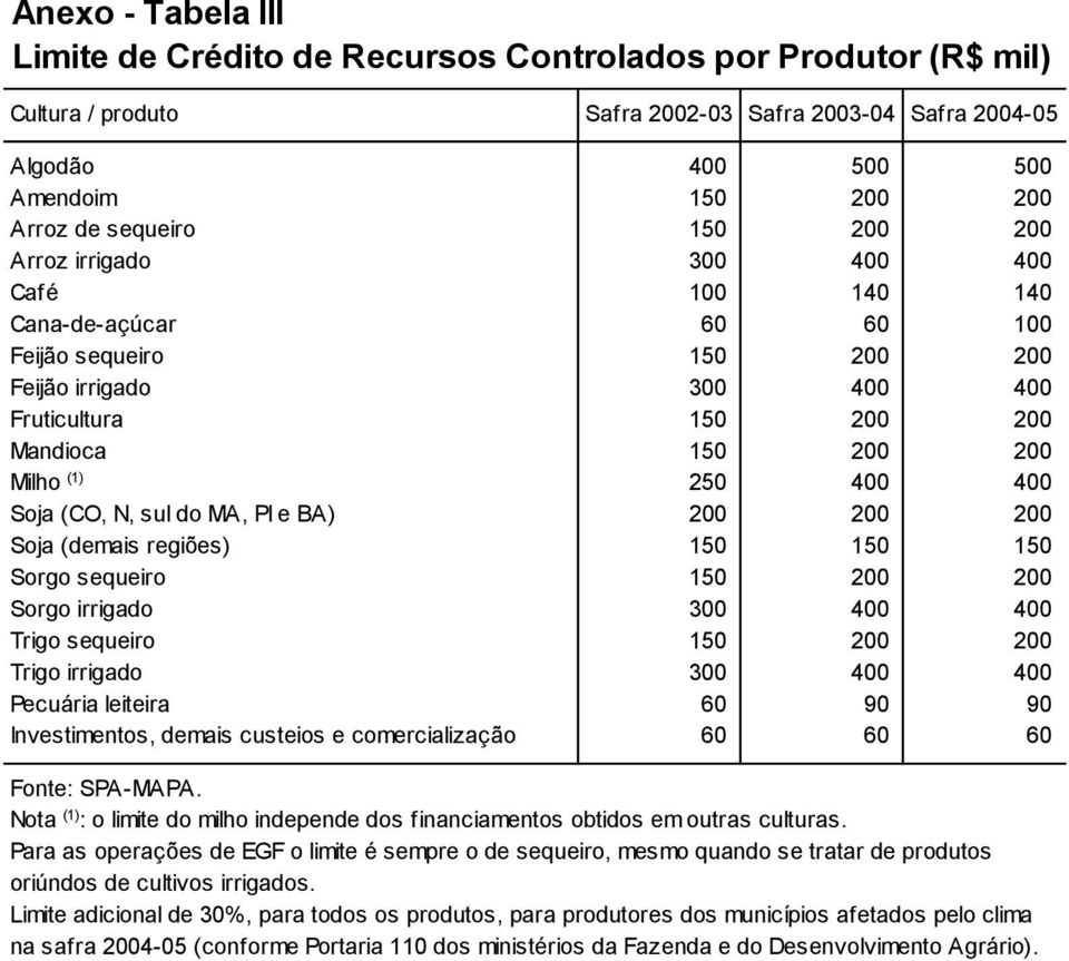 (1) 250 400 400 Soja (CO, N, sul do MA, PI e BA) 200 200 200 Soja (demais regiões) 150 150 150 Sorgo sequeiro 150 200 200 Sorgo irrigado 300 400 400 Trigo sequeiro 150 200 200 Trigo irrigado 300 400