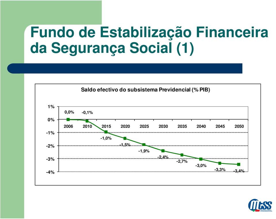 -1% -2% -3% -4% 0,0% 2006-0,1% 2010 2015 2020 2025 2030