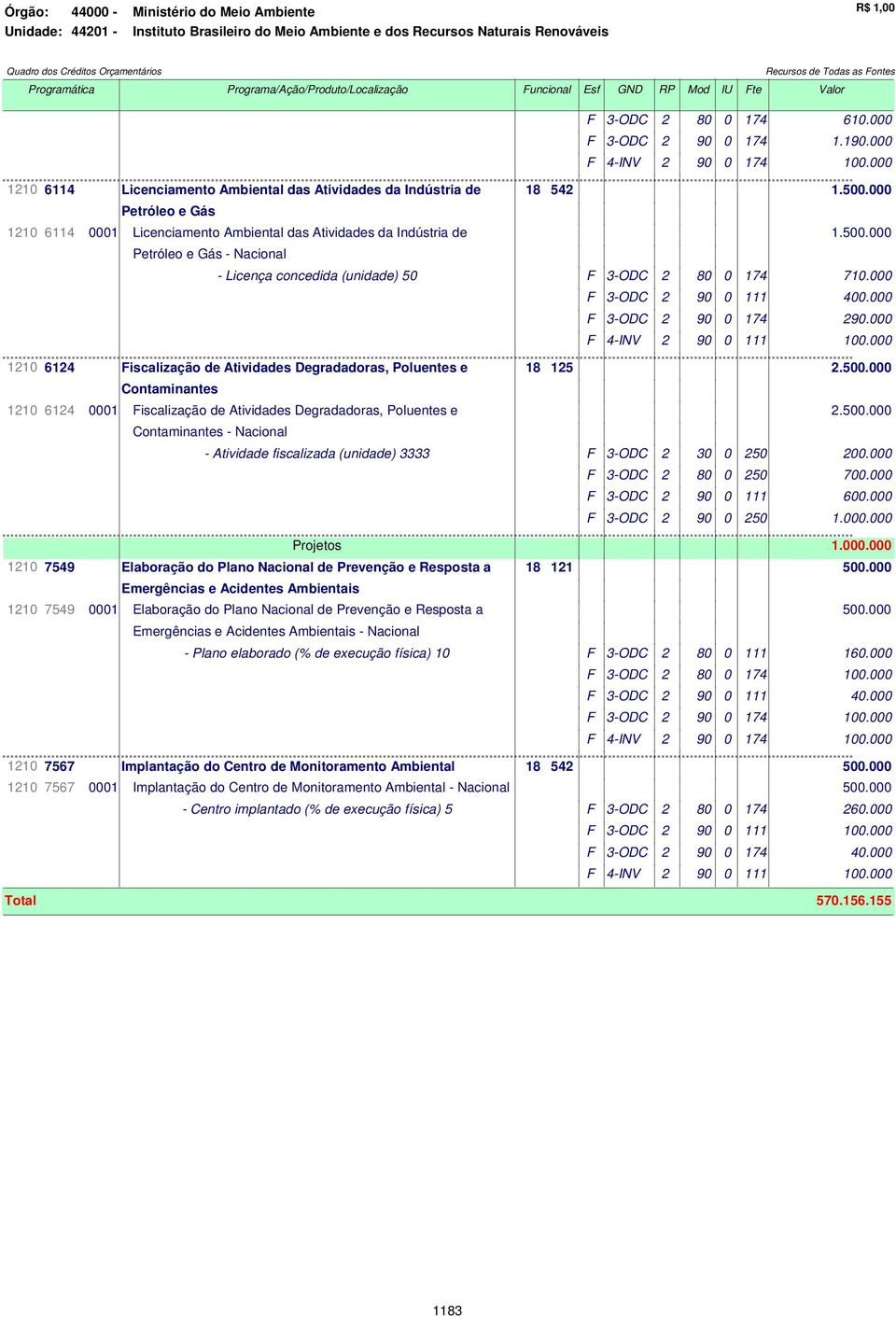 000 F 3-ODC 2 90 0 174 290.000 F 4-INV 2 90 0 111 100.000 1210 6124 Fiscalização de Atividades Degradadoras, Poluentes e 18 125 2.500.