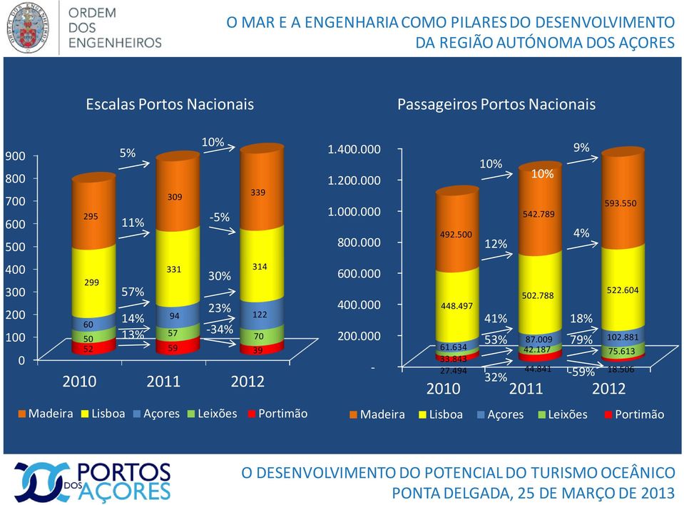 000 400.000 200.000 - Passageiros Portos Nacionais 492.500 448.497 61.634 33.843 27.494 10% 12% 41% 53% 32% 10% 542.789 502.