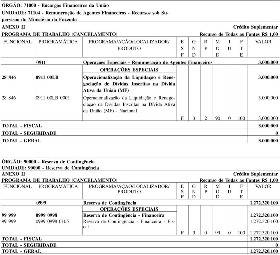 () 28 846 0911 00LB 0001 peracionalização da Liquidação e enegociação de ívidas nscritas na ívida Ativa da nião () - acional 3 2 90 0 100 AL - CAL AL - A 0 AL - AL ÓÃ: 90000 - eserva de Contingência