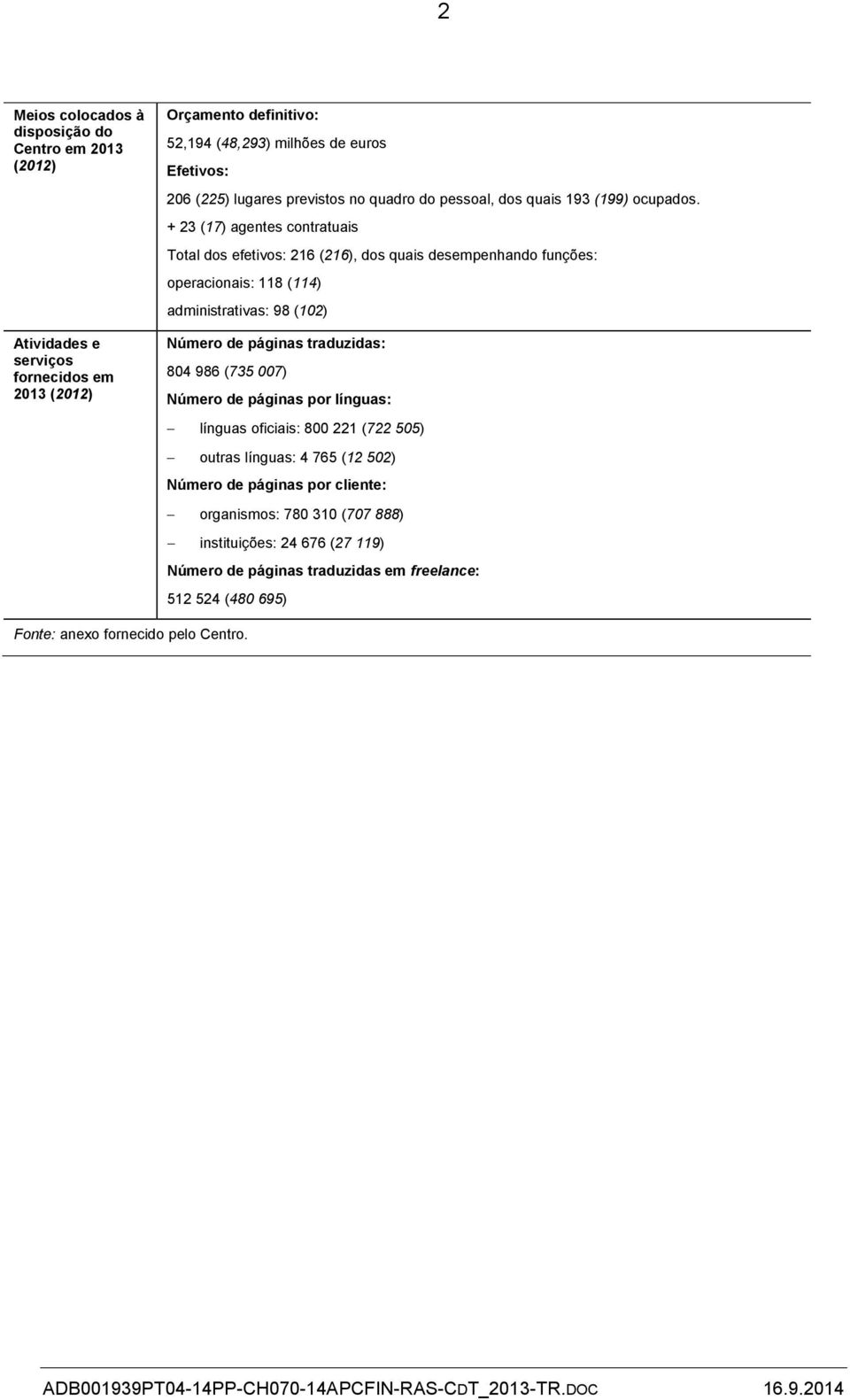 + 23 (17) agentes contratuais Total dos efetivos: 216 (216), dos quais desempenhando funções: operacionais: 118 (114) administrativas: 98 (102) Número de páginas traduzidas: 804 986