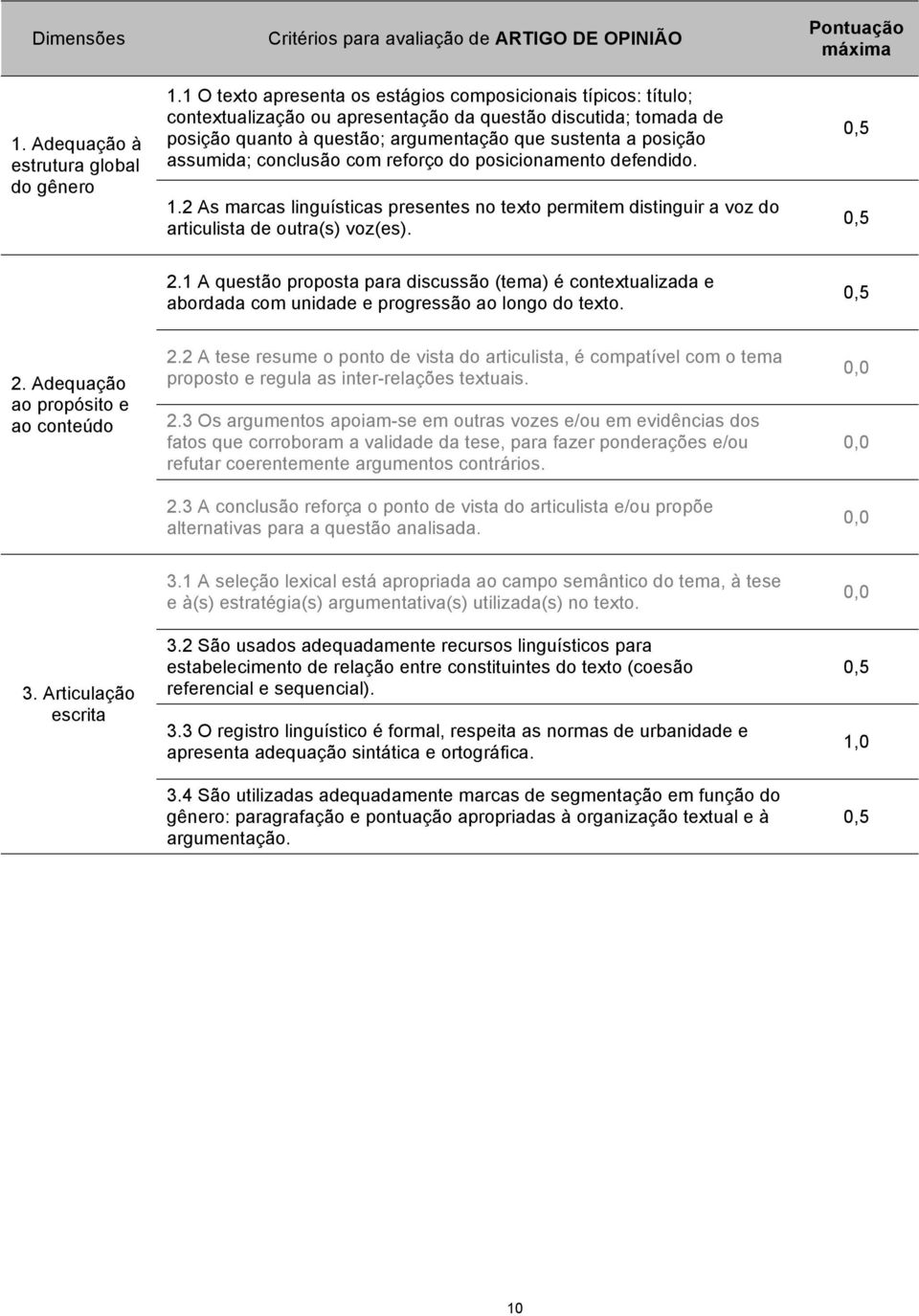 assumida; conclusão com reforço do posicionamento defendido. 1.2 As marcas linguísticas presentes no texto permitem distinguir a voz do articulista de outra(s) voz(es). Pontuação máxima 2.