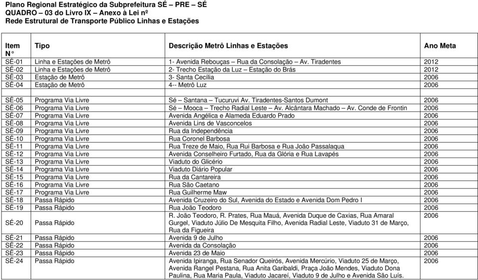 Tiradentes 2012 SÉ-02 Linha e Estações de Metrô 2- Trecho Estação da Luz Estação do Brás 2012 SÉ-03 Estação de Metrô 3- Santa Cecília 2006 SÉ-04 Estação de Metrô 4-- Metrô Luz 2006 SÉ-05 Programa Via