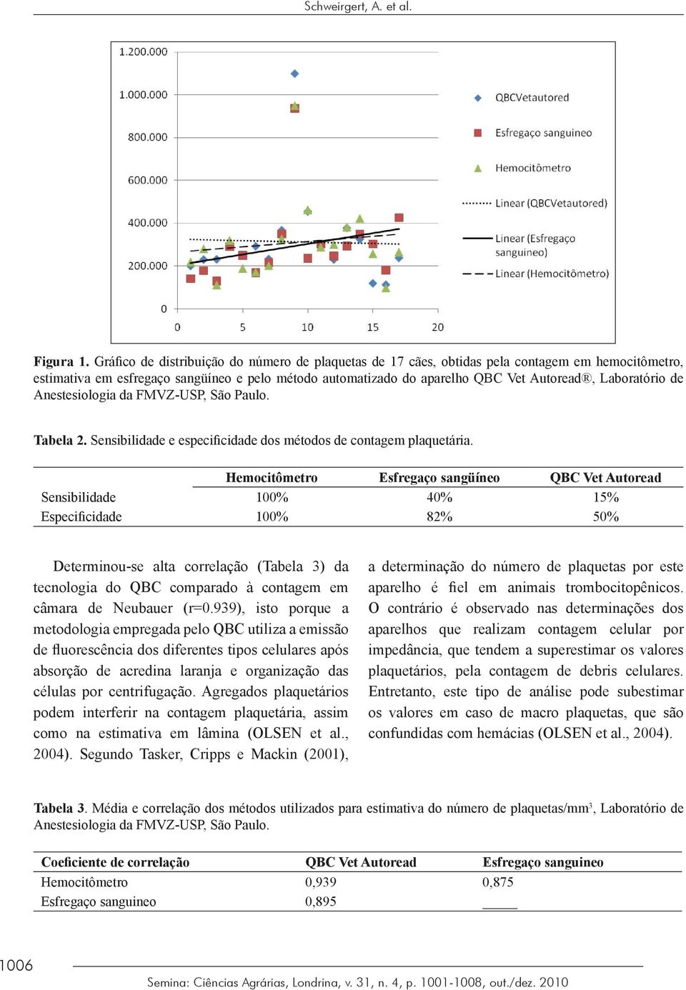 Laboratório de Anestesiologia da FMVZ-USP, São Paulo. Tabela 2. Sensibilidade e especificidade dos métodos de contagem plaquetária.