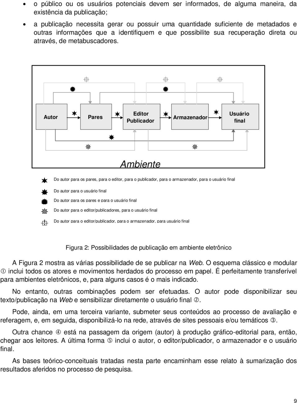 Autor Pares Editor Publicador Armazenador Usuário final Ambiente Do autor para os pares, para o editor, para o publicador, para o armazenador, para o usuário final Do autor para o usuário final Do