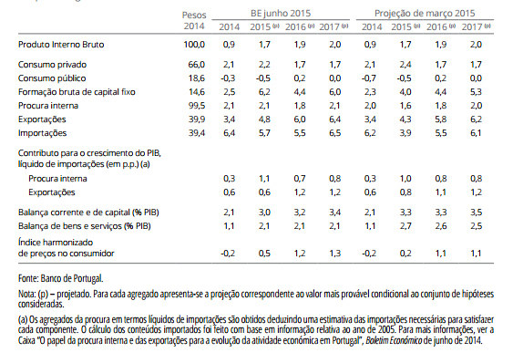 De acordo com o Banco de Portugal (Projeções para a Economia Portuguesa 2015-2017), prevê-se uma aceleração do PIB em 1,7% em 2015, seguida de crescimento de 1,9% e 2% em 2016 e 2017, respetivamente.