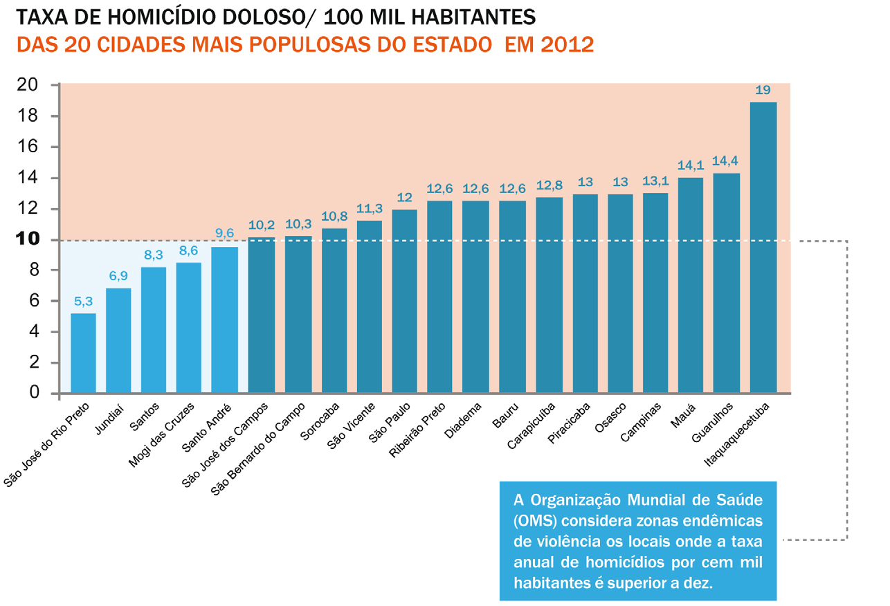 Panorama de 2012 Calculamos as taxas de homicídios dolosos e roubos por 100 mil habitantes para os 20 municípios mais populosos do Estado em 2012.