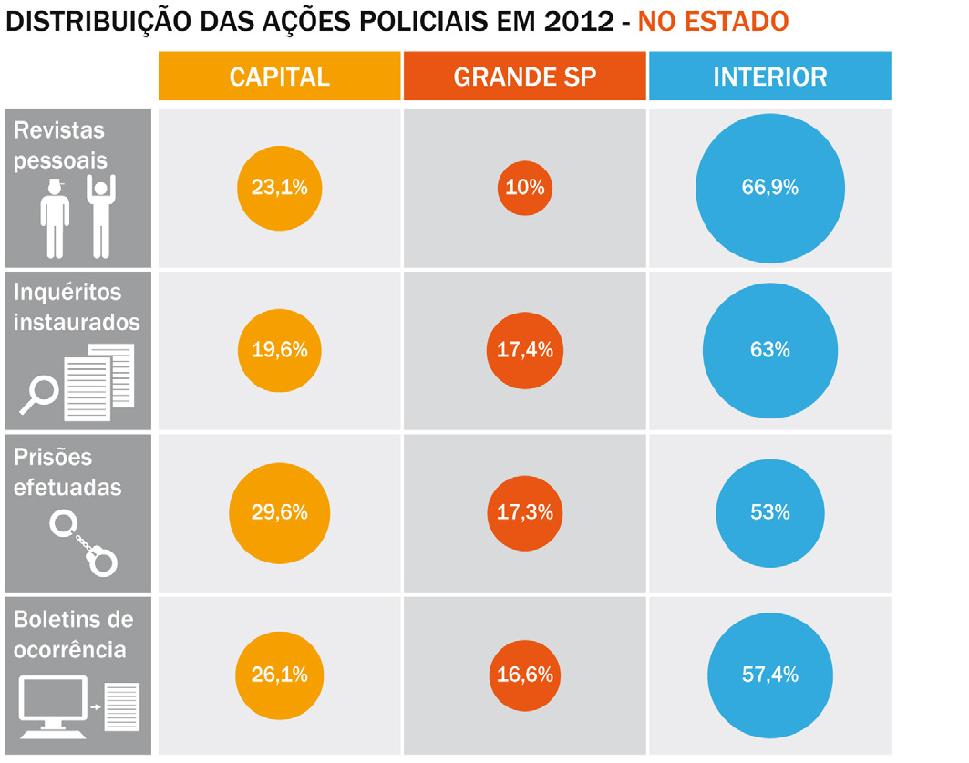 Panorama de 2012 lha-se à distribuição dos B.O. registrados em cada localidade, mas é bastante diferente da distribuição dos crimes violentos, que como já apontamos concentram-se na capital.