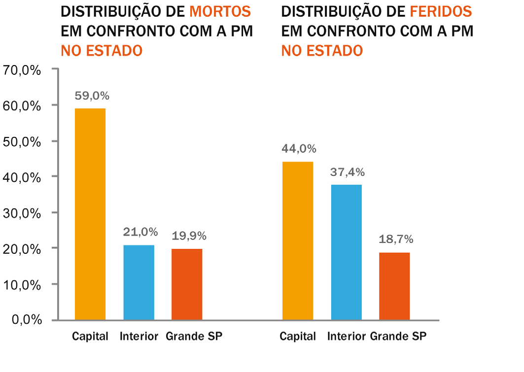 Panorama de 2012 Com relação às mortes em confronto com policiais em serviço, como mais de 90% destas ocorrências estão relacionadas a policiais militares, nossa análise se focou nestas mortes.