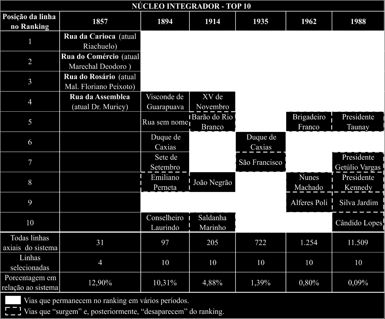 Tabela 1 Classificação das vias urbanas (TOP10) com a leitura da integração global 1857; 1894; 1914; 1935; 1962 e 1988.