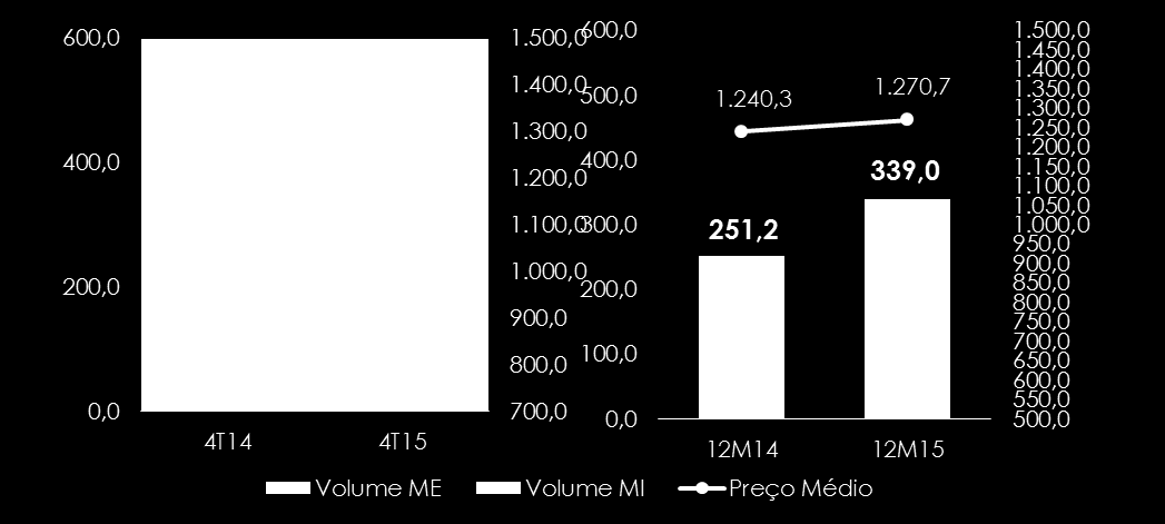 Etanol Etanol Hidratado Volume (mil m 3 ) e Preço Médio (R$/m 3 ) A receita líquida das vendas de etanol hidratado totalizou R$ 212,8 milhões no 4T15, apresentando aumento de 131,8%.