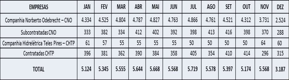 P.05 - Programa de Contratação e Desmobilização de Mão de Obra HISTOGRAMA DE MÃO DE OBRA DA UHE TELES PIRES PREVISTA E REALIZADO DO ANO DE 2014.