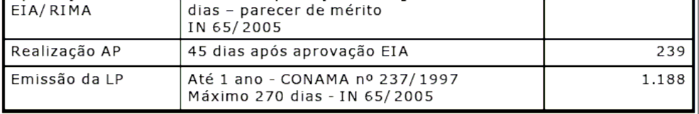 Quadro 1. Prazos legais e média observada nas etapas prévias de licenciamento ambiental referentes a 63 empreendimentos licenciados pelo IBAMA entre 1997 e 2006 Fonte: CALOU, 2007, p.25.