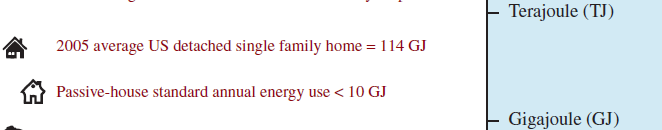 Energy Units and Scales Activities (GJ-TJ or