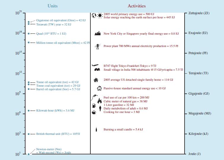 Energy Units and Scales IAASA