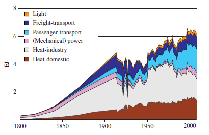 Regular expansion of energy services in 19 th dominated by heat and transport High volatility What is Final Energy used for?