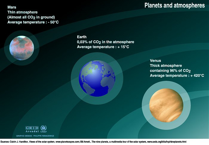 O CO2 e os Planetas Marte e Venus são os dois planetas com maior quantidade de CO2 em suas atmosferas.