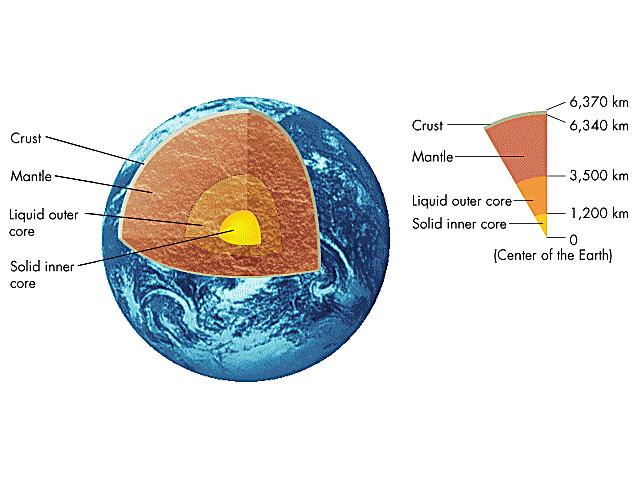 O interior da Terra A fina crosta da Terra desliza sobre uma camada elástica de rocha denominada manto. Abaixo do manto há o núcleo externo líquido composto por ferro e níquel.