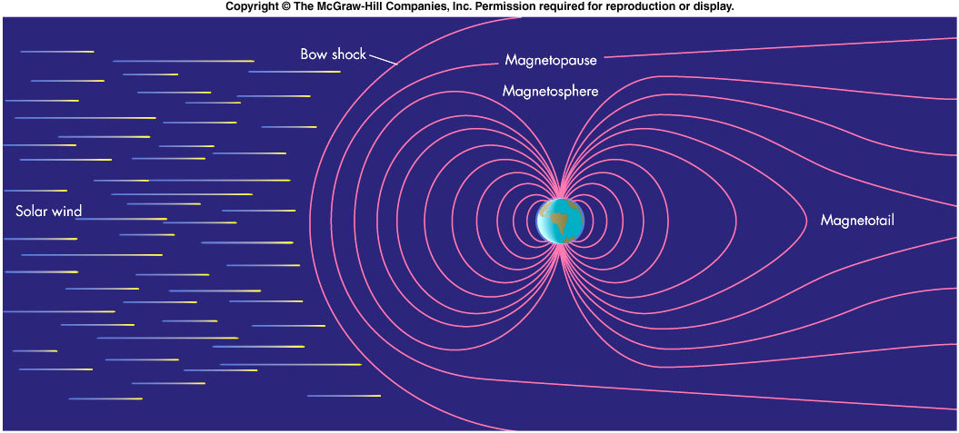 A Magnetosfera