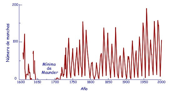 Número de manchas solares desde o ano de 1600 (número de Wolf mensal).