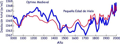 Variação da atividade solar durante o pultimo milênio segundo Bauer (azul) e Lean (vermelho), a partir das variações das