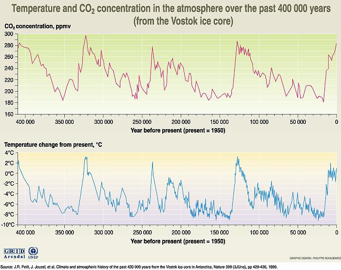 Durante os últimos 400.000 anos o clima da Terra tem sido instável com mudanças muito significativas, indo muito rapidamente desde períodos muito quentes a eras do gelo.