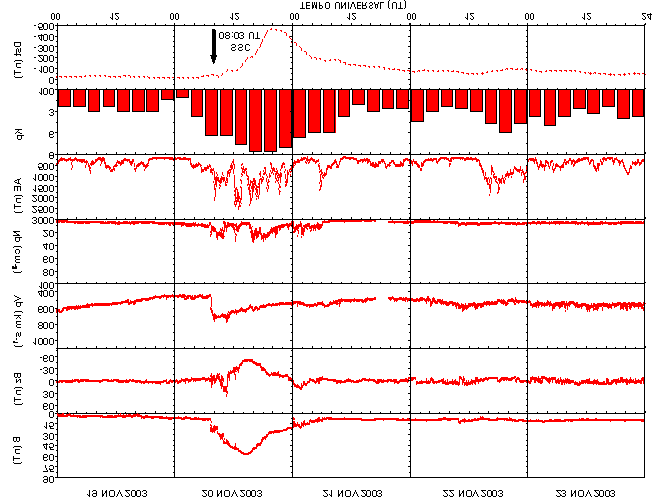 86 6.8 Supertempestade ocorrida em Novembro de 2003 (evento 7) A Figura 6.19 mostra os dados interplanetários e geomagnéticos e as Figuras 6.20 e 6.