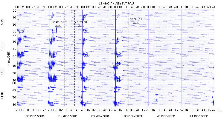 90 Figura 6.23 Conteúdo total de elétrons na vertical (VTEC) entre os dias 6 e 11 de novembro de 2004 para as estações de BELE, BRAZ, UEPP e POAL.