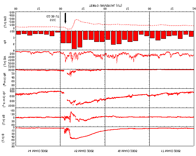 92 6.10 Supertempestade ocorrida em Maio de 2005 (evento 9) A Figura 6.25 mostra os dados interplanetários e geomagnéticos e as Figuras 6.26 e 6.