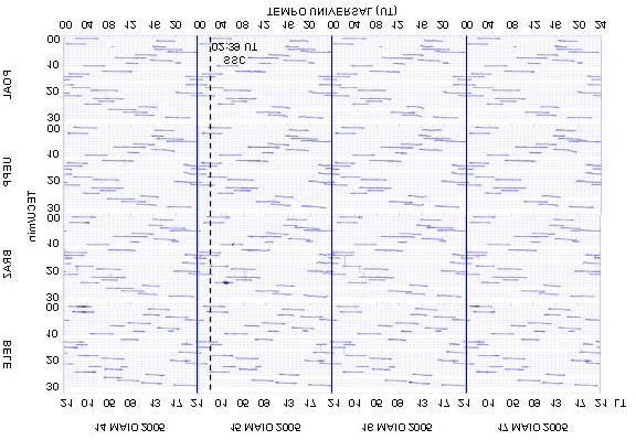 93 Figura 6.26 Conteúdo total de elétrons na vertical (VTEC) entre os dias 14 e 17 de maio de 2005 para as estações de BELE, BRAZ, UEPP e POAL.