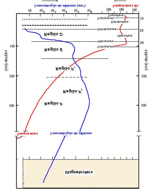 12 Figura 2.5 Camadas da atmosfera neutra de acordo com suas temperaturas e camadas ionizadas de acordo com suas concentrações de elétrons cm -3. FONTE: adaptada de Ionospheric Physics (2006).