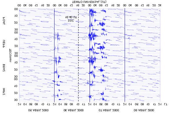 69 Figura 6.2 Conteúdo total de elétrons na vertical (VTEC) entre os dias 5 e 8 de abril de 2000 para as estações de IMPZ, BRAZ, UEPP e POAL.