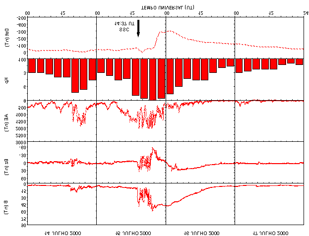71 6.3 Supertempestade ocorrida em Julho de 2000 (evento 2) A Figura 6.4 mostra os dados interplanetários e geomagnéticos e as Figuras 6.5 e 6.