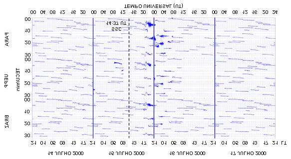 72 Figura 6.5 Conteúdo total de elétrons na vertical (VTEC) entre os dias 14 e 17 de julho de 2000 para as estações de BRAZ, UEPP e PARA.