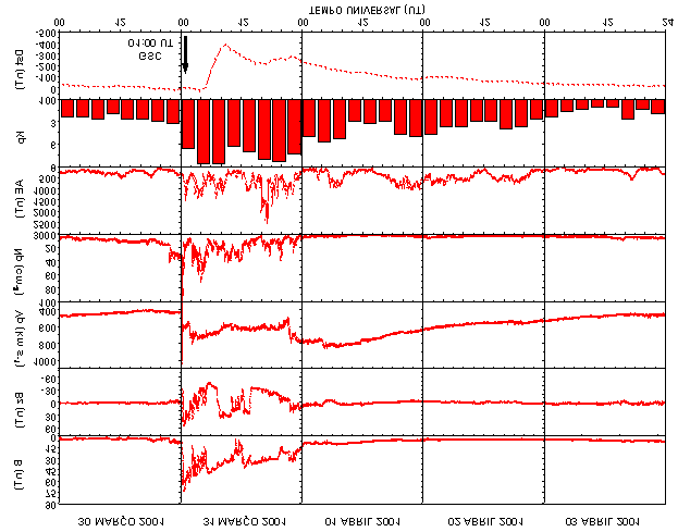 74 (2001), a fraca flutuação de fase nas regiões mais próximas ao equador geomagnético (BRAZ e UEPP) é devida à baixa densidade eletrônica na camada F uma vez que a camada F subiu muito devido à