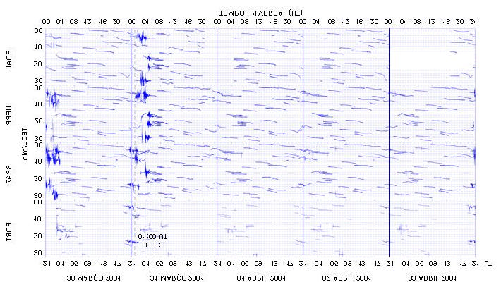 75 Figura 6.8 Conteúdo total de elétrons na vertical (VTEC) entre os dias 30 de março e 3 de abril de 2001 para as estações de FORT, BRAZ, UEPP e POAL.