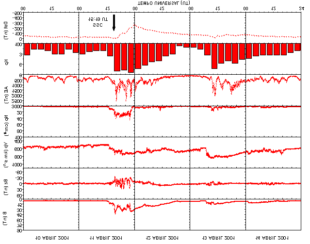 77 6.5 Supertempestade ocorrida em Abril de 2001 (evento 4) A Figura 6.10 mostra os dados interplanetários e geomagnéticos e as Figuras 6.11 e 6.