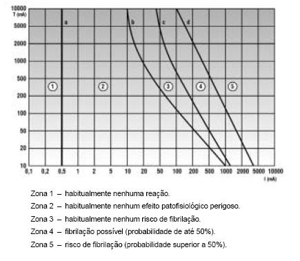 Resistência elétrica do corpo humano A intensidade da corrente que circulará pelo corpo da vítima dependerá, em muito da resistência elétrica que esta oferece à passagem da corrente, e também de