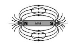 Q q F + + Denomina-se campo magnético toda região do espaço na qual uma agulha imantada fica sob ação de uma força magnética. O fato de um pedaço de ferro ser atraído por um ímã é conhecido por todos.