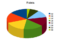 Exemplo de Roleta x f Ψ (x i (t)) f Ψ (x i (t)) f min ϕ s (x i (t)) Θ s (x i (t)) 0.0 5.00 5.5 0.149 0.149 0.5 5.75 6.25 0.169 0.318 1.0 6.00 6.50 0.176 0.493 1.5 5.75 6.25 0.169 0.662 2.0 5.00 5.50 0.149 0.811 2.