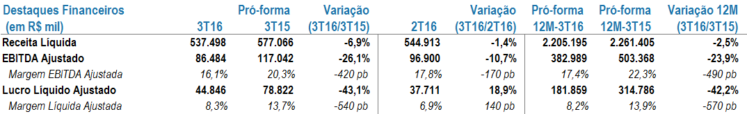 CONTATOS DE RI Gilsomar Maia (CFO/DRI) Tel.: +55 (11) 2099-7105 Douglas Furlan (RI) Tel.: +55 (11) 2099-7773/7097/7089 ri@totvs.com.br São Paulo, 03 de novembro de 2016 - A TOTVS S.A. (BM&FBOVESPA: TOTS3), líder no desenvolvimento de soluções de negócio no Brasil e na América Latina, anuncia hoje seus resultados do terceiro trimestre de 2016 (3T16).